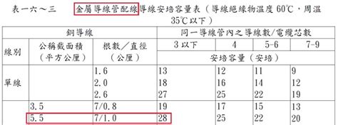 高壓電管埋設深度|用戶用電設備裝置規則§416